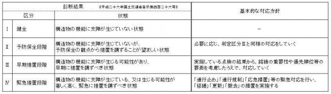 診断結果と対応方針