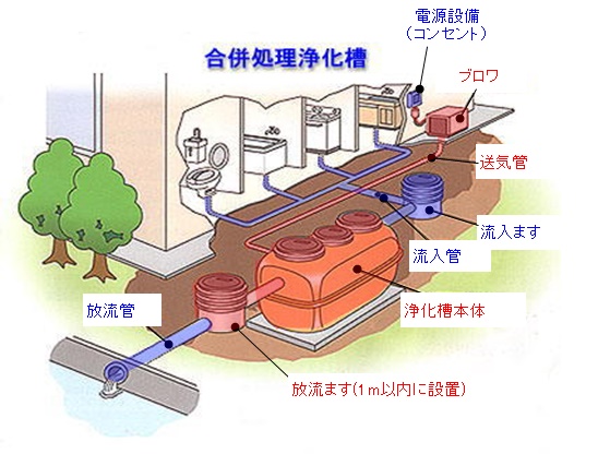 浄化槽工事費の負担区分のイメージ図