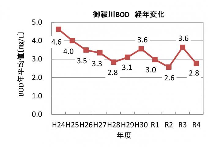 御祓川BOD経年変化