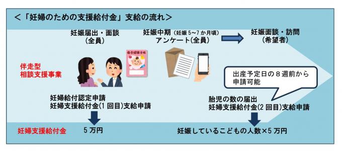 妊婦のための給付流れ