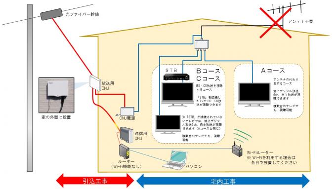 引き込み工事案内図