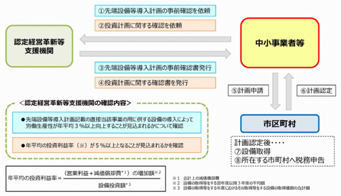 先端設備等導入計画（手続きの流れ）