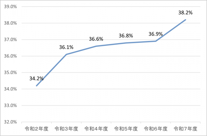 登用率